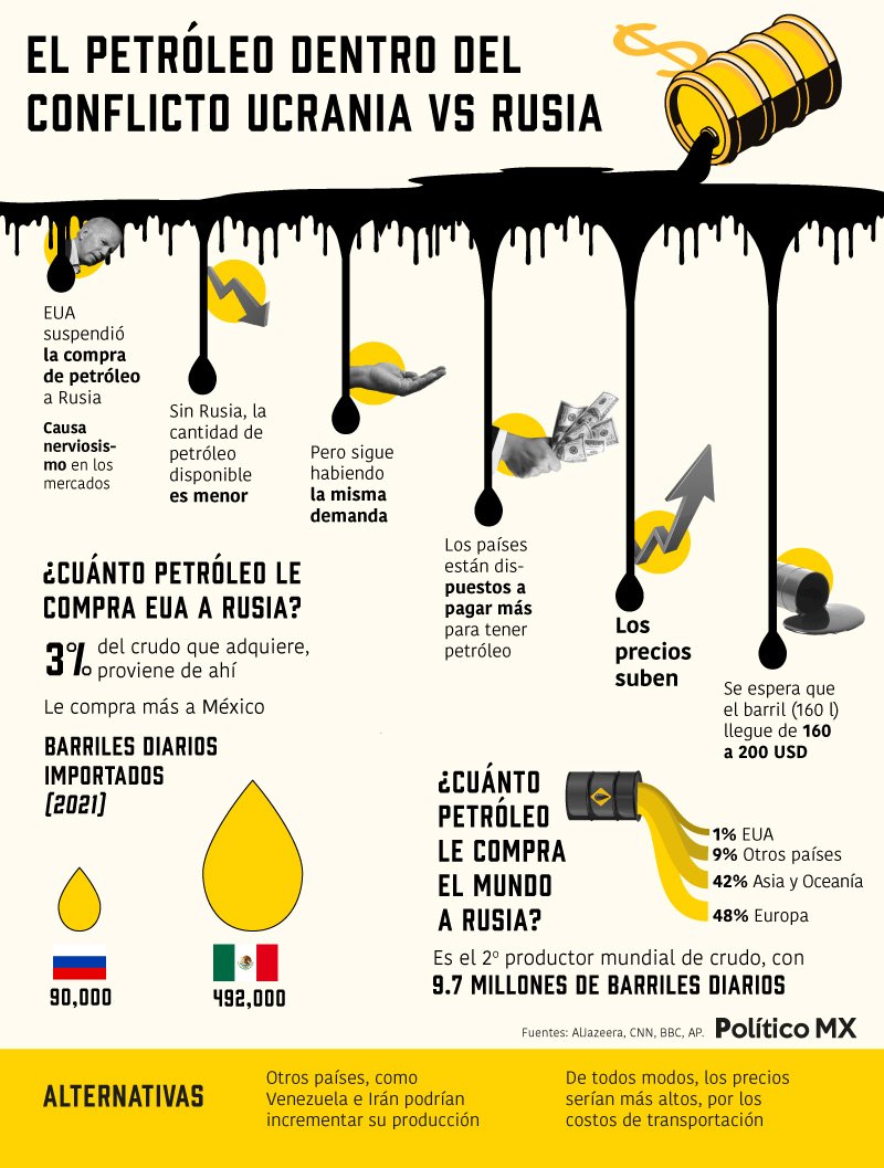 El petróleo dentro del conflicto Rusia vs Ucrania