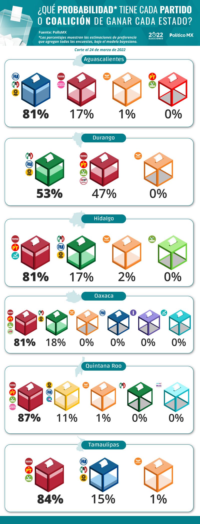 ¿Qué probabilidad tiene cada partido o coalición de ganar cada estado?