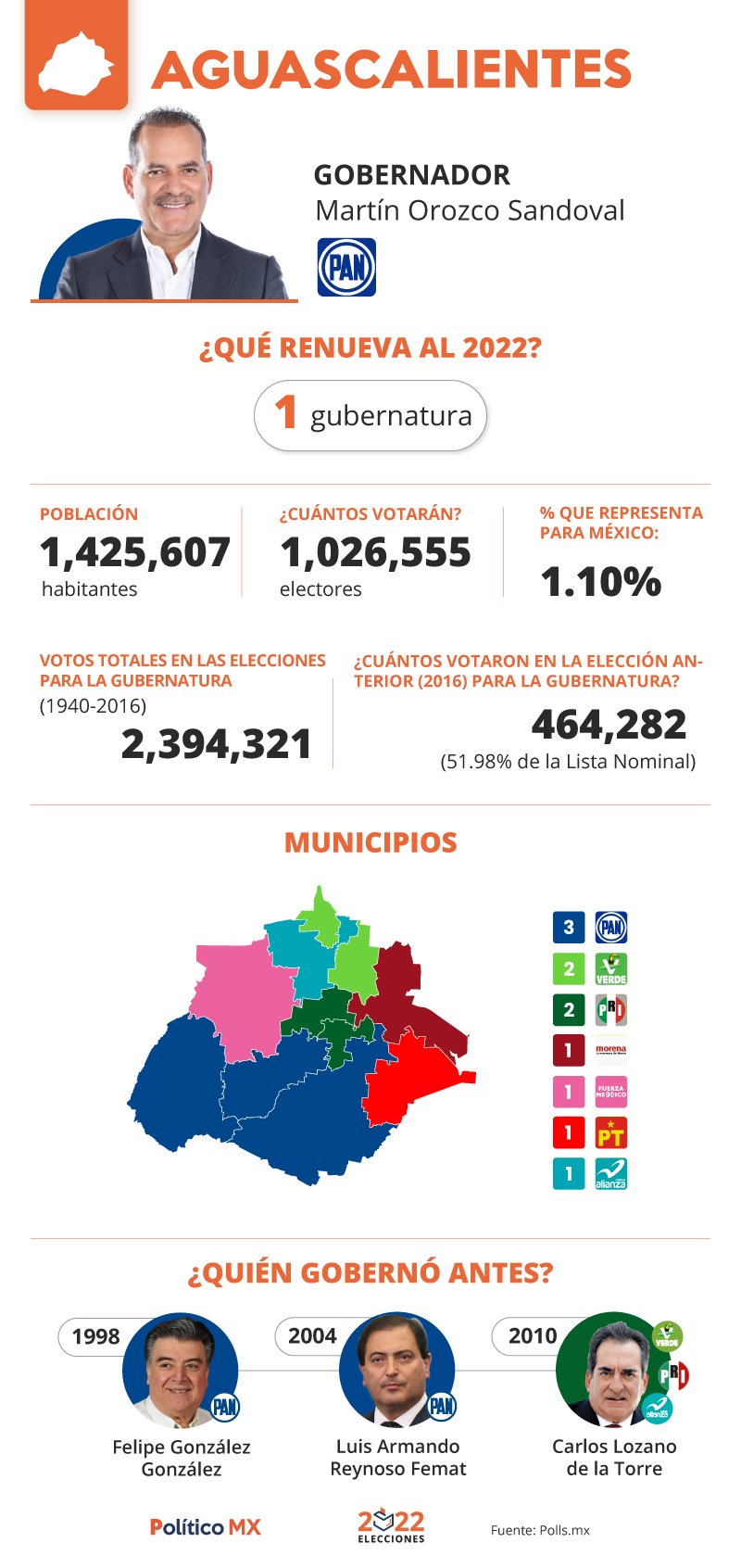 Elecciones 2022: Radiografía del estado de Aguascalientes
