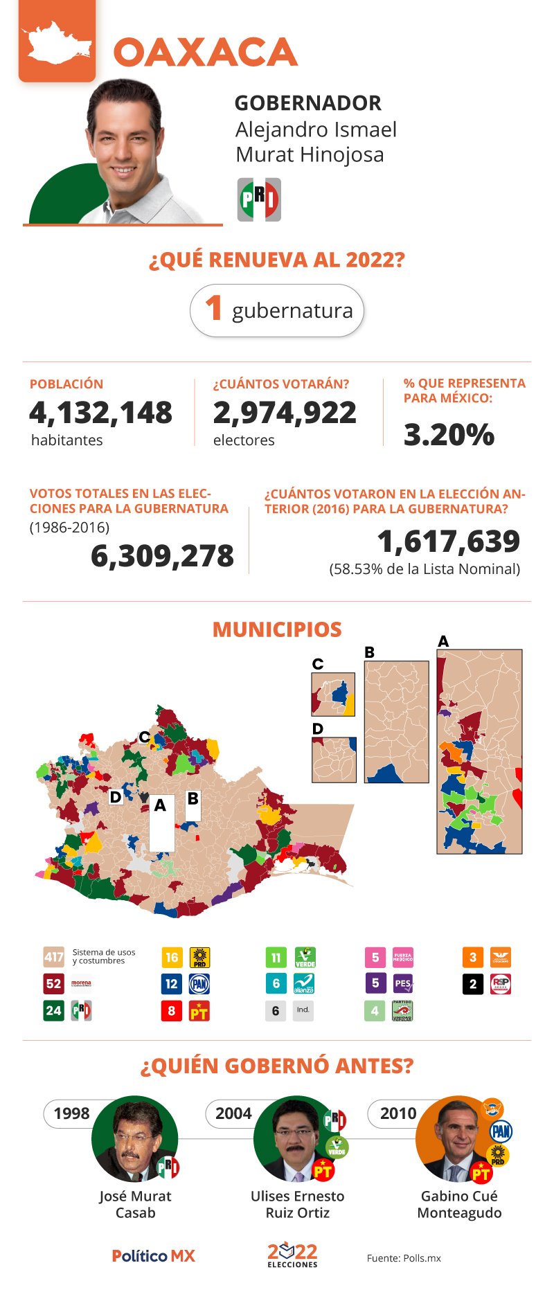 Elecciones 2022: Radiografía del estado de Oaxaca