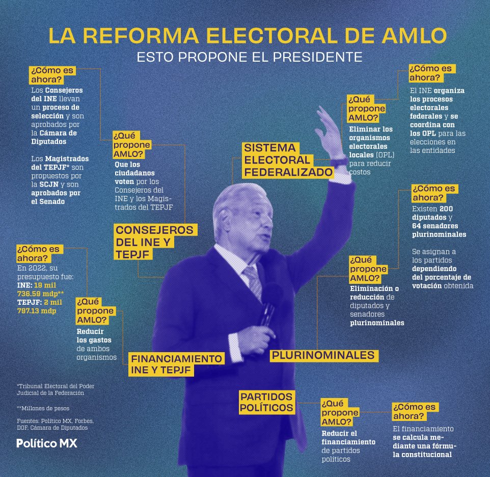 La Reforma Electoral de AMLO ¿qué propone?