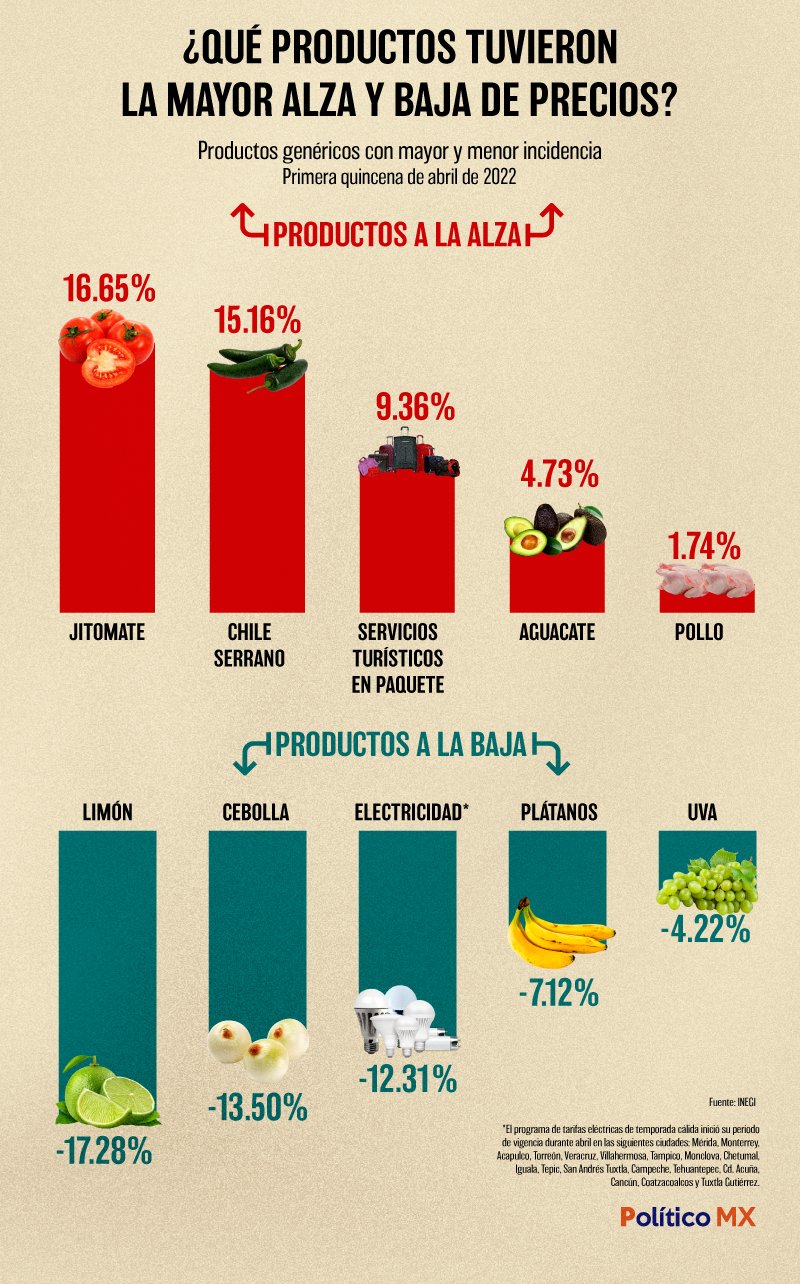 ¿Qué productos tuvieron la mayor alza y baja de precios?
