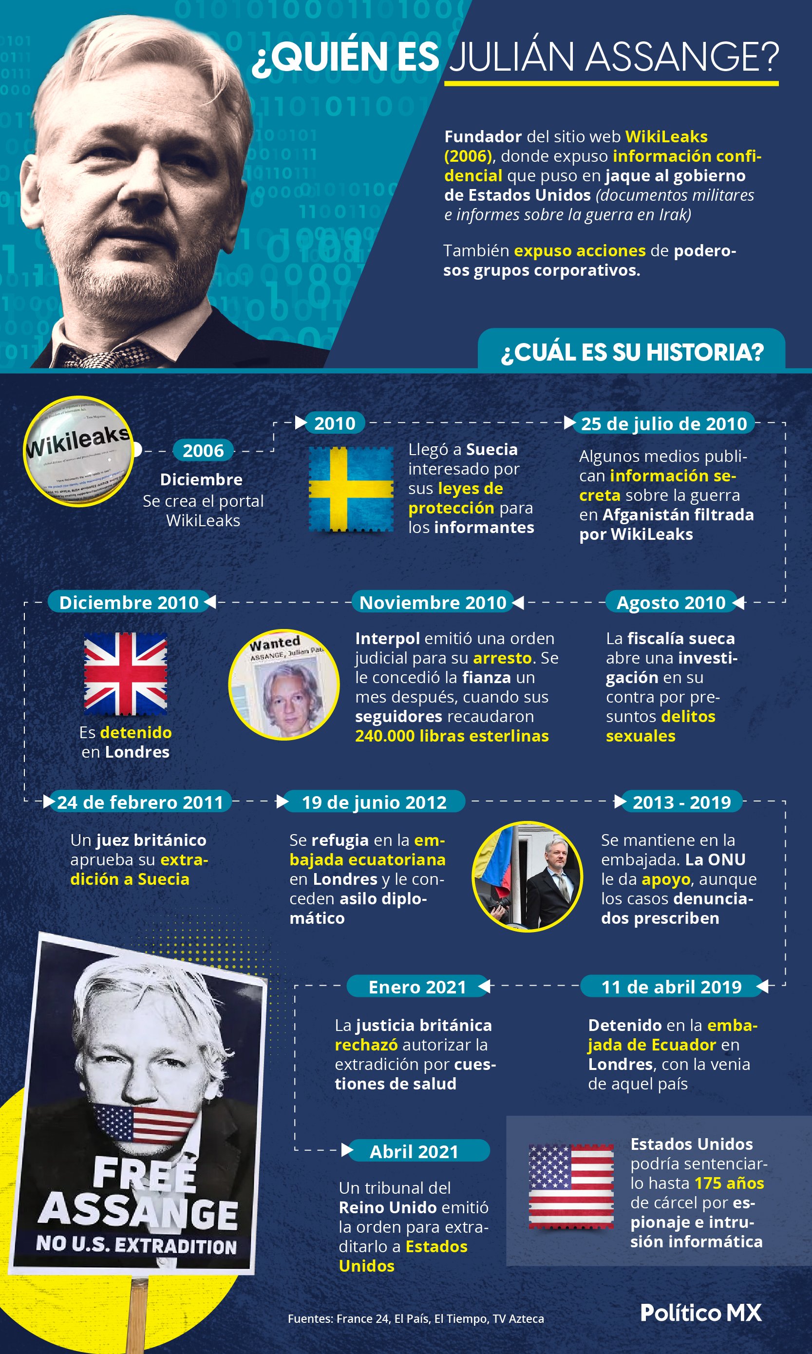 ¿Quién es Julián Assange? ¿Cuál es su historia?