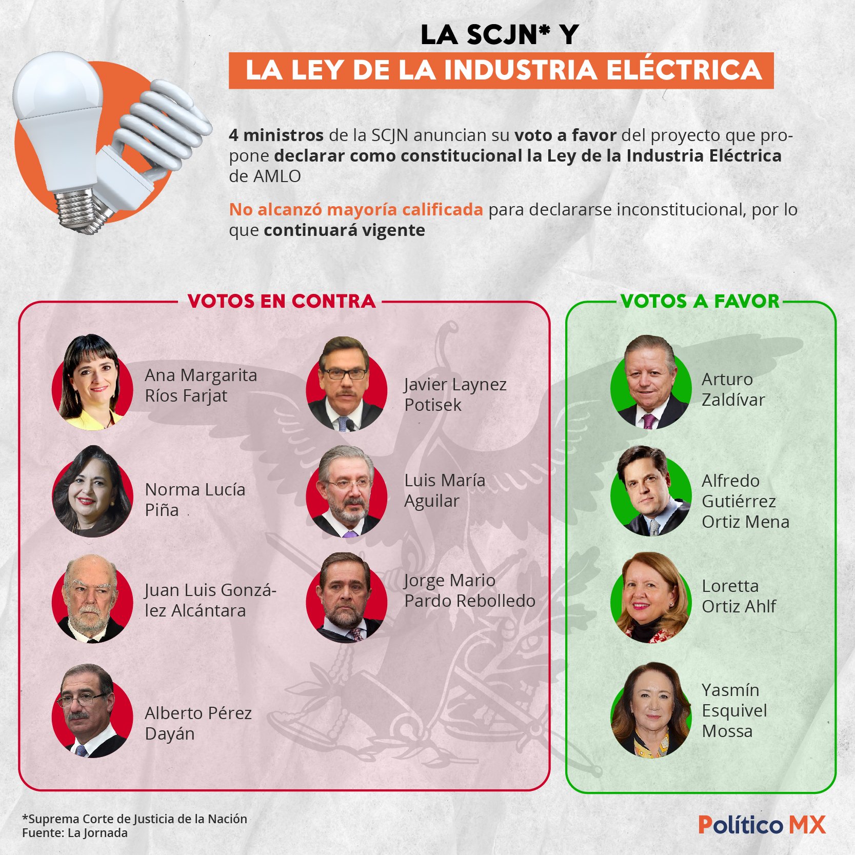 La SCJN y la Ley de la Industria Eléctrica