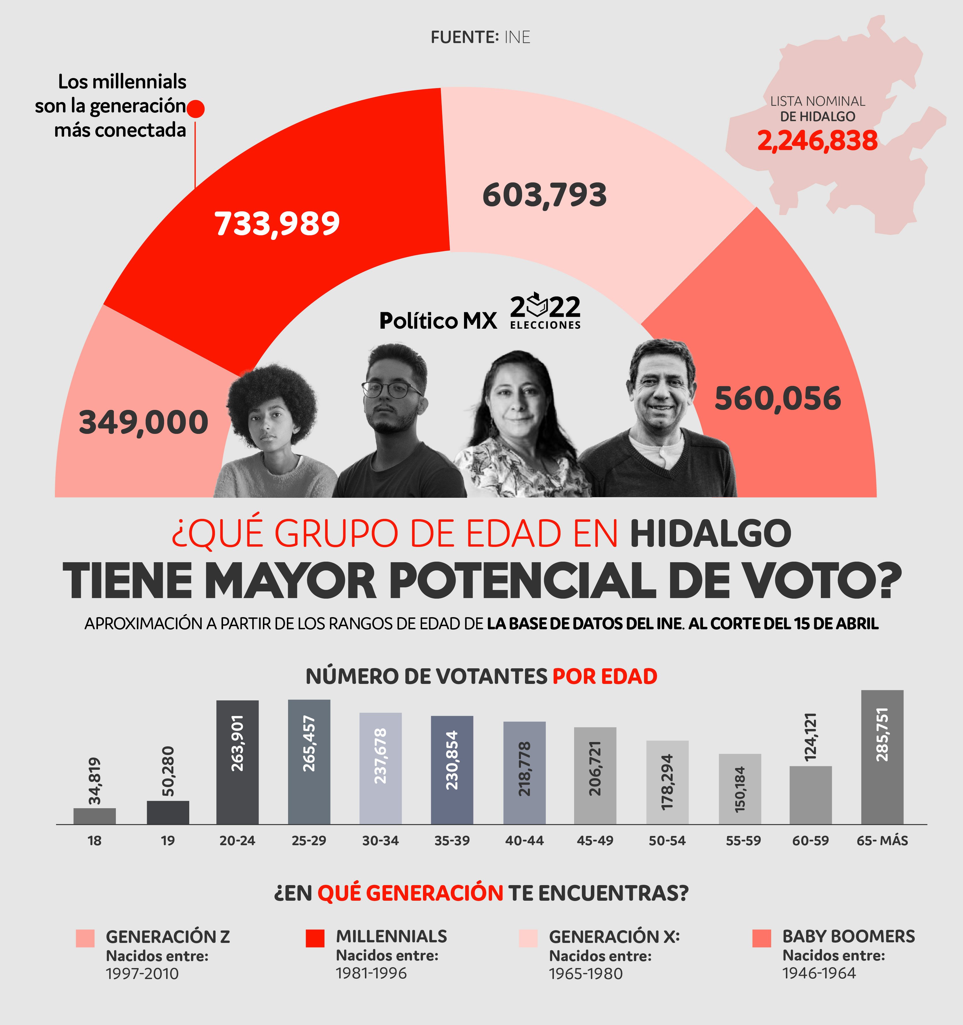 ¿Qué grupo de edad en Hidalgo tiene mayor potencial de voto?