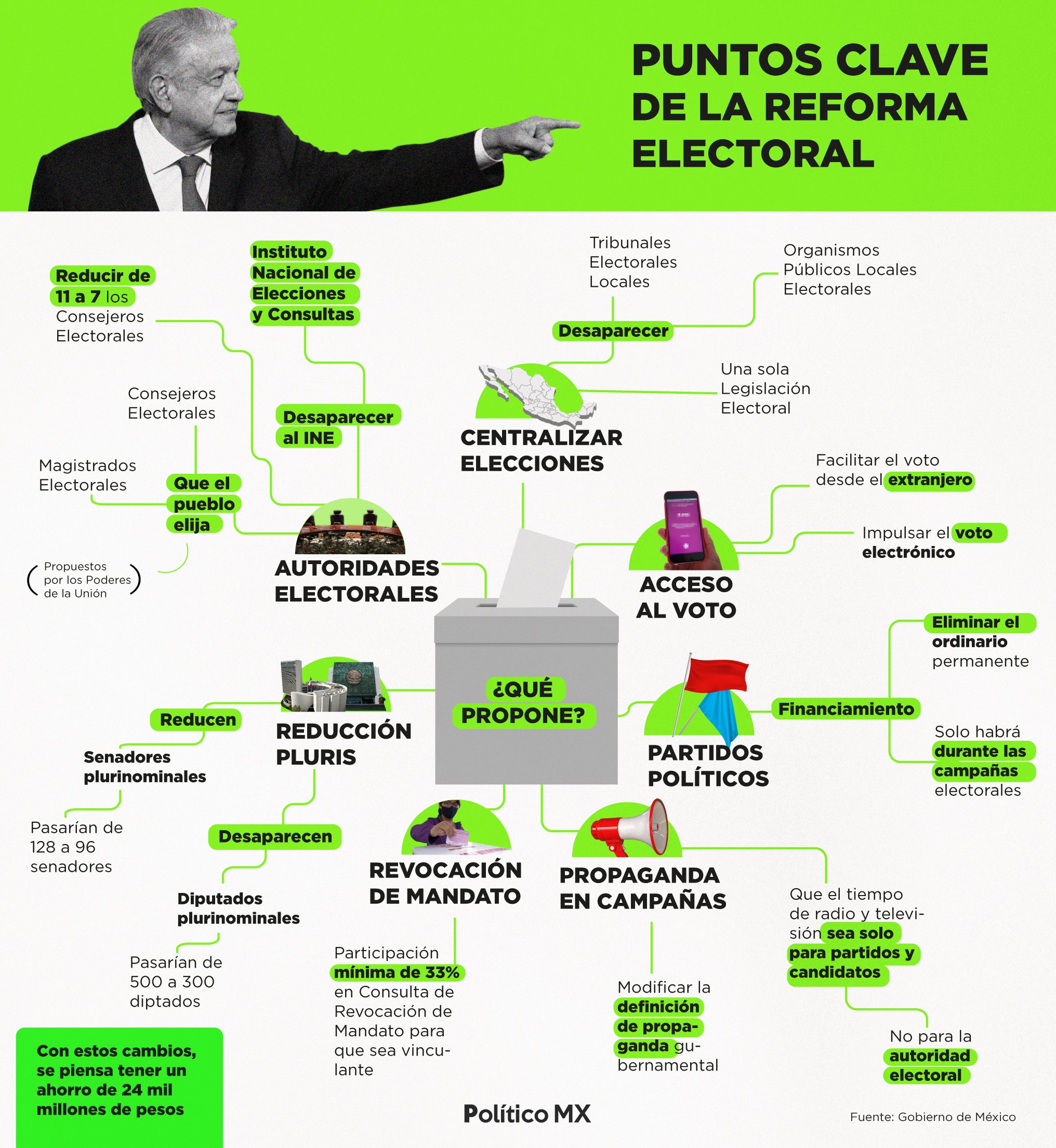 Puntos clave de la Reforma Electoral