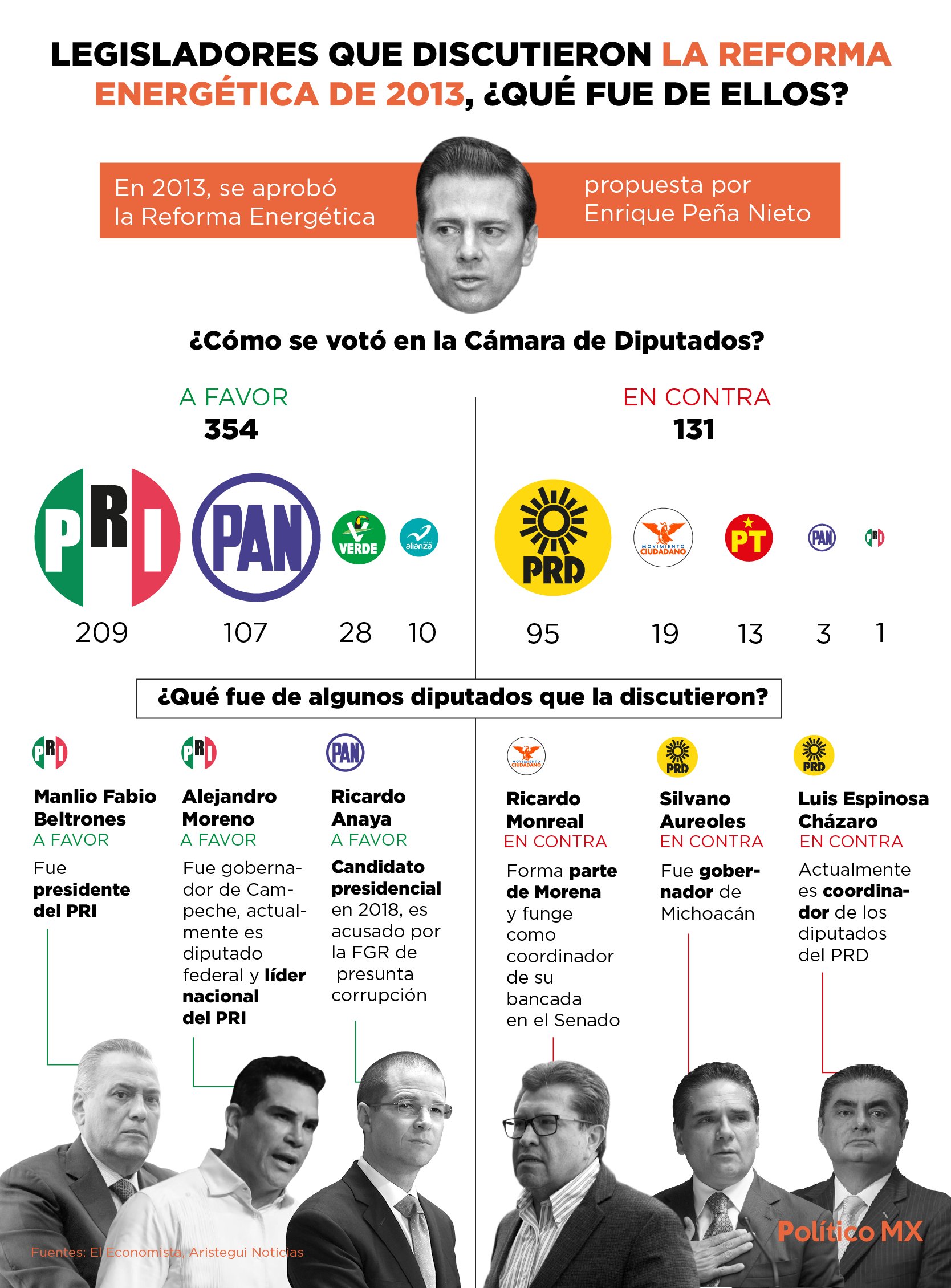 Reforma Energética de 2013, ¿qué fue de los legisladores que la discutieron?