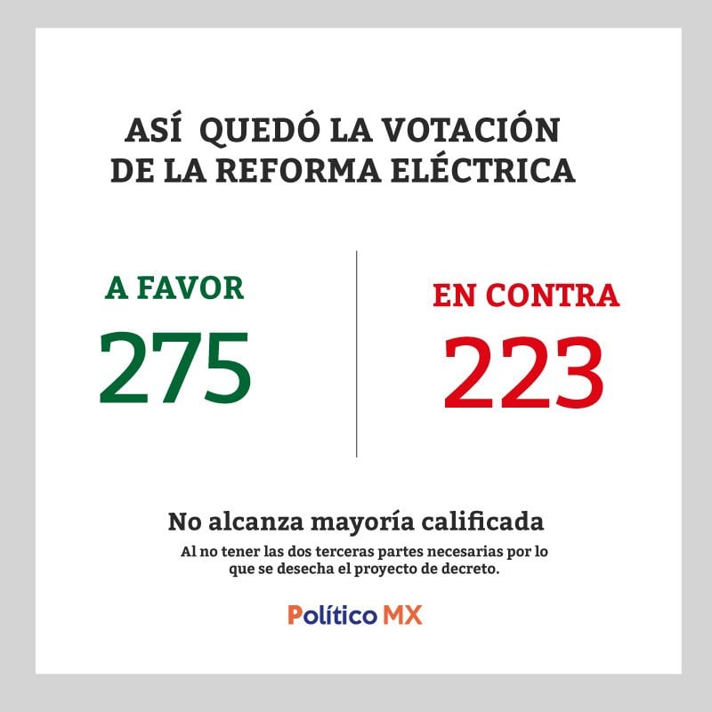 Así quedó la votación de la reforma eléctrica