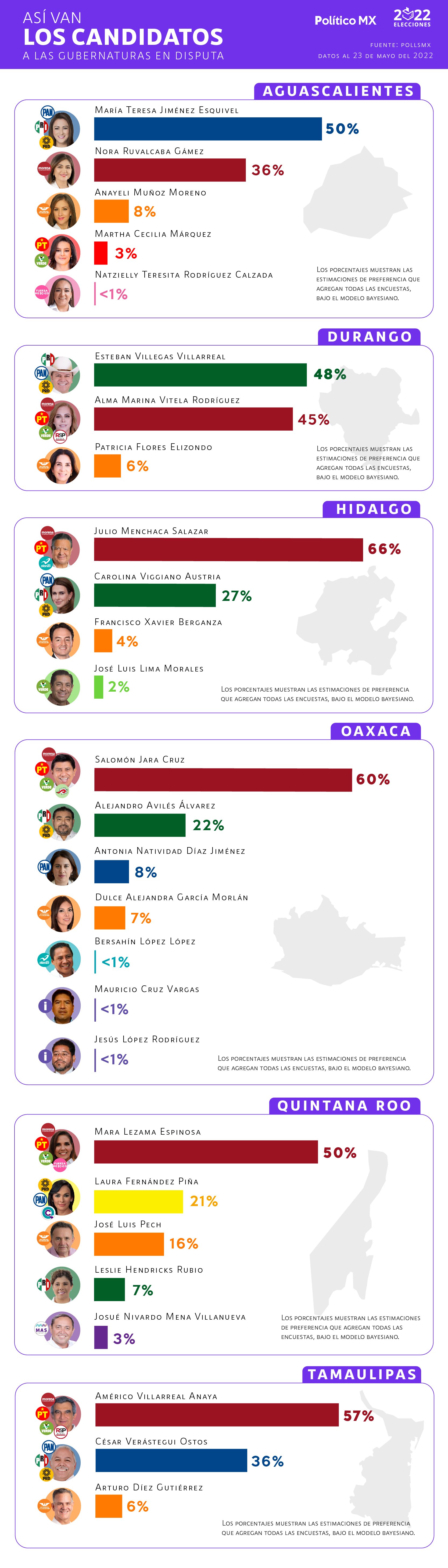 Así llegan los candidatos a las gubernaturas en disputa