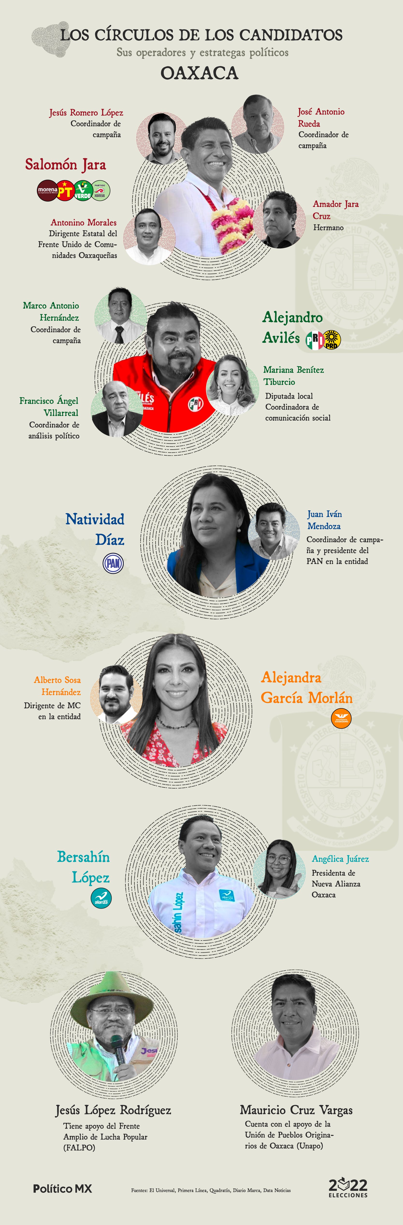 Los operadores y estrategas políticos de los candidatos: Oaxaca