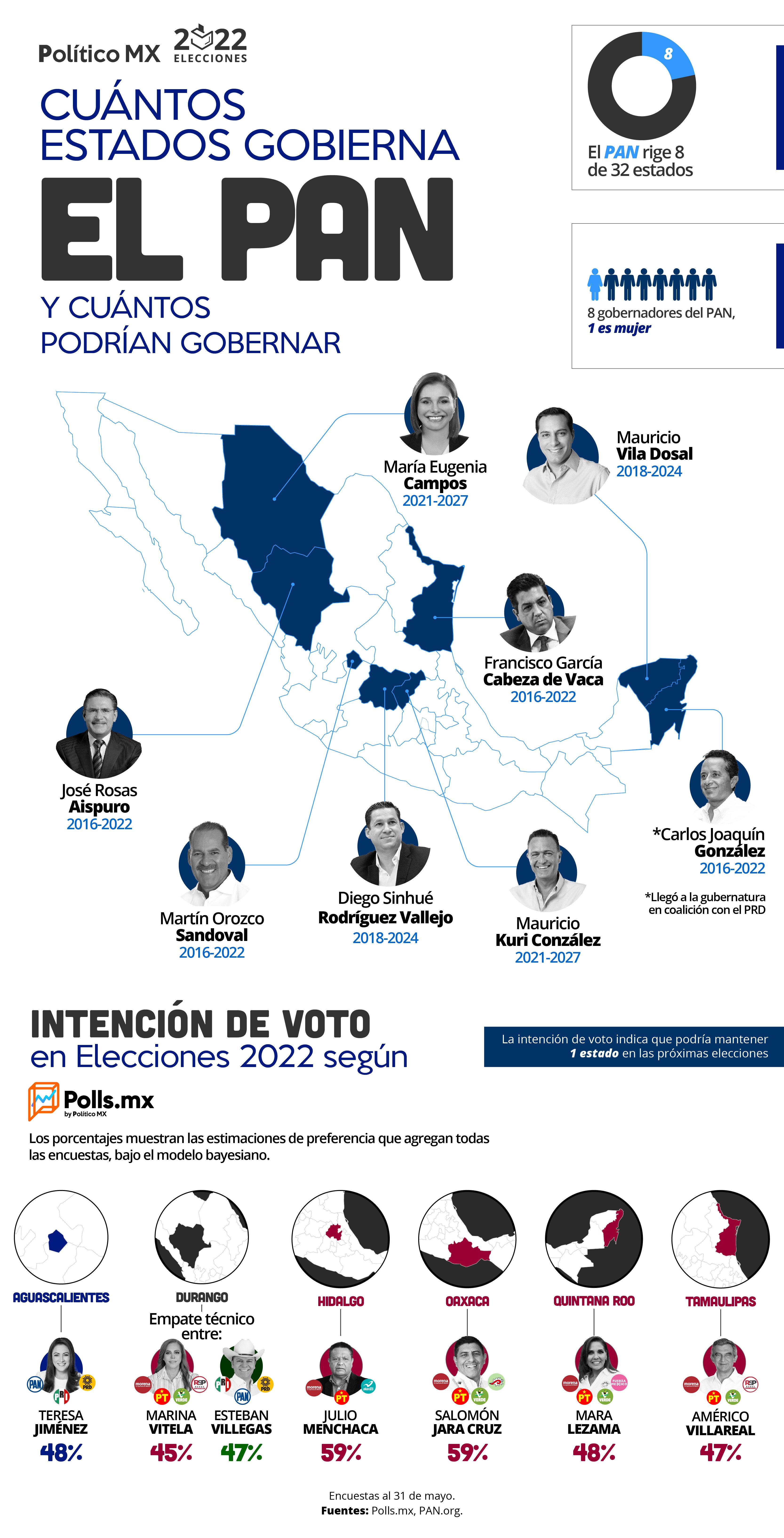 Elecciones 2022: Cuántos estados gobierna el PAN y cuántos podrían gobernar