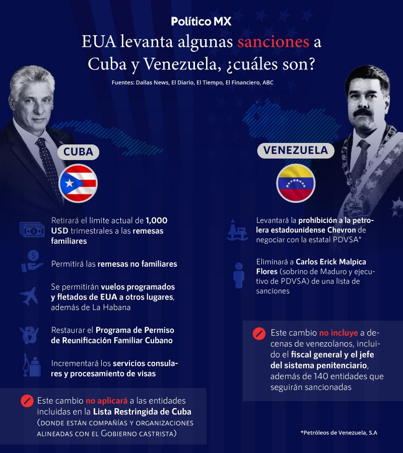 EUA levanta algunas sanciones a Cuba y Venezuela ¿cuáles son?