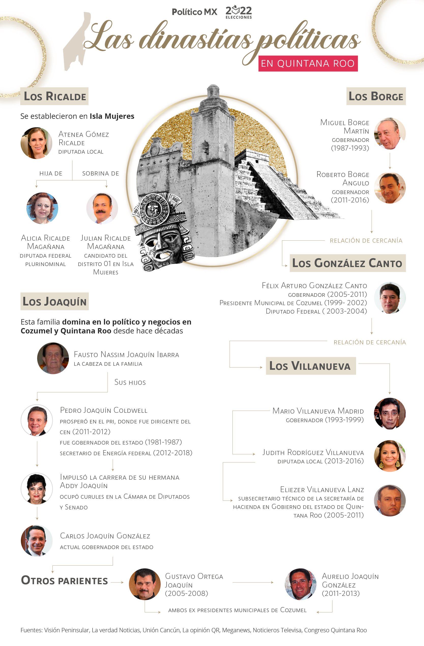Elecciones 2022: las dinastías políticas en Quintana Roo
