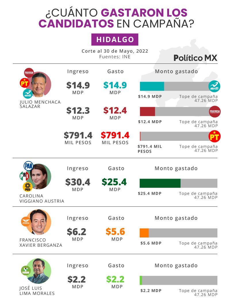 ¿Cuánto gastaron los candidatos en campaña?