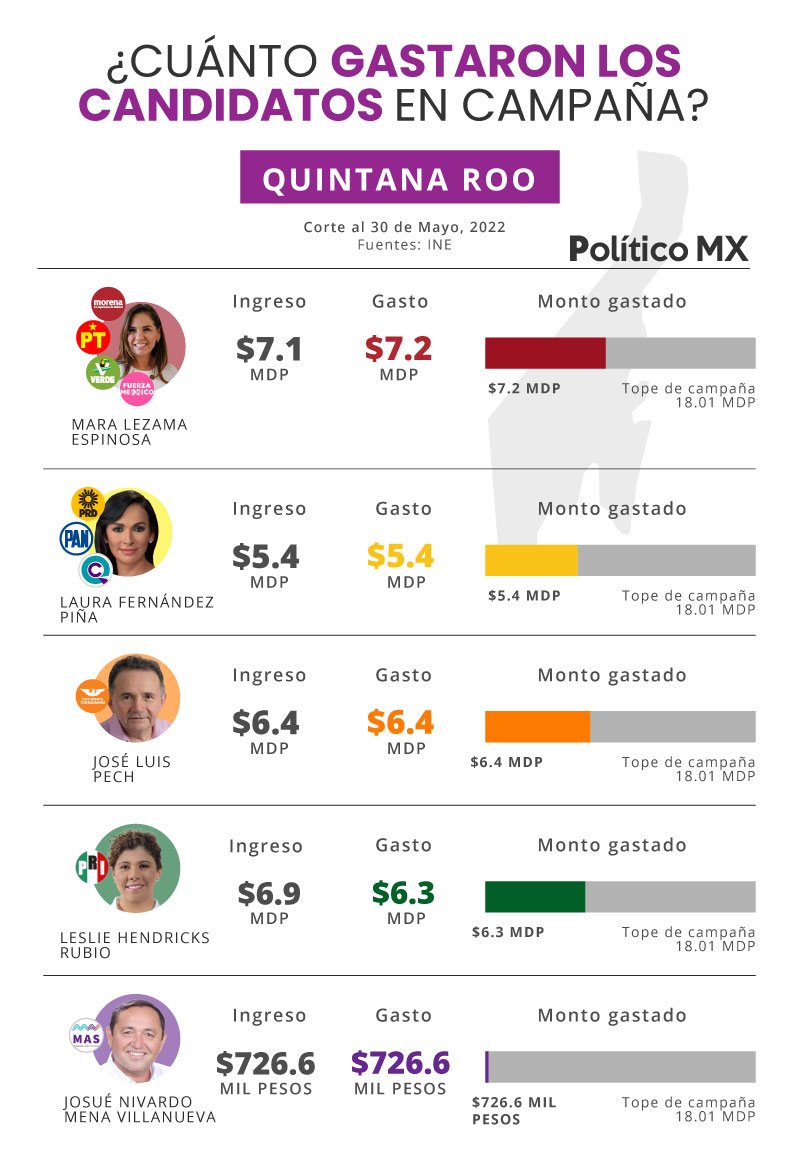 ¿Cuánto gastaron los candidatos en campaña?