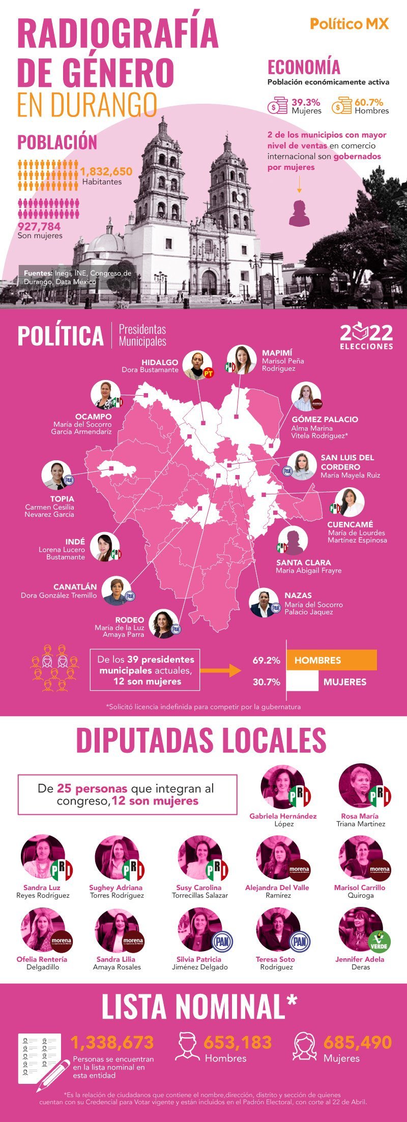 Radiografía de Género en Durango