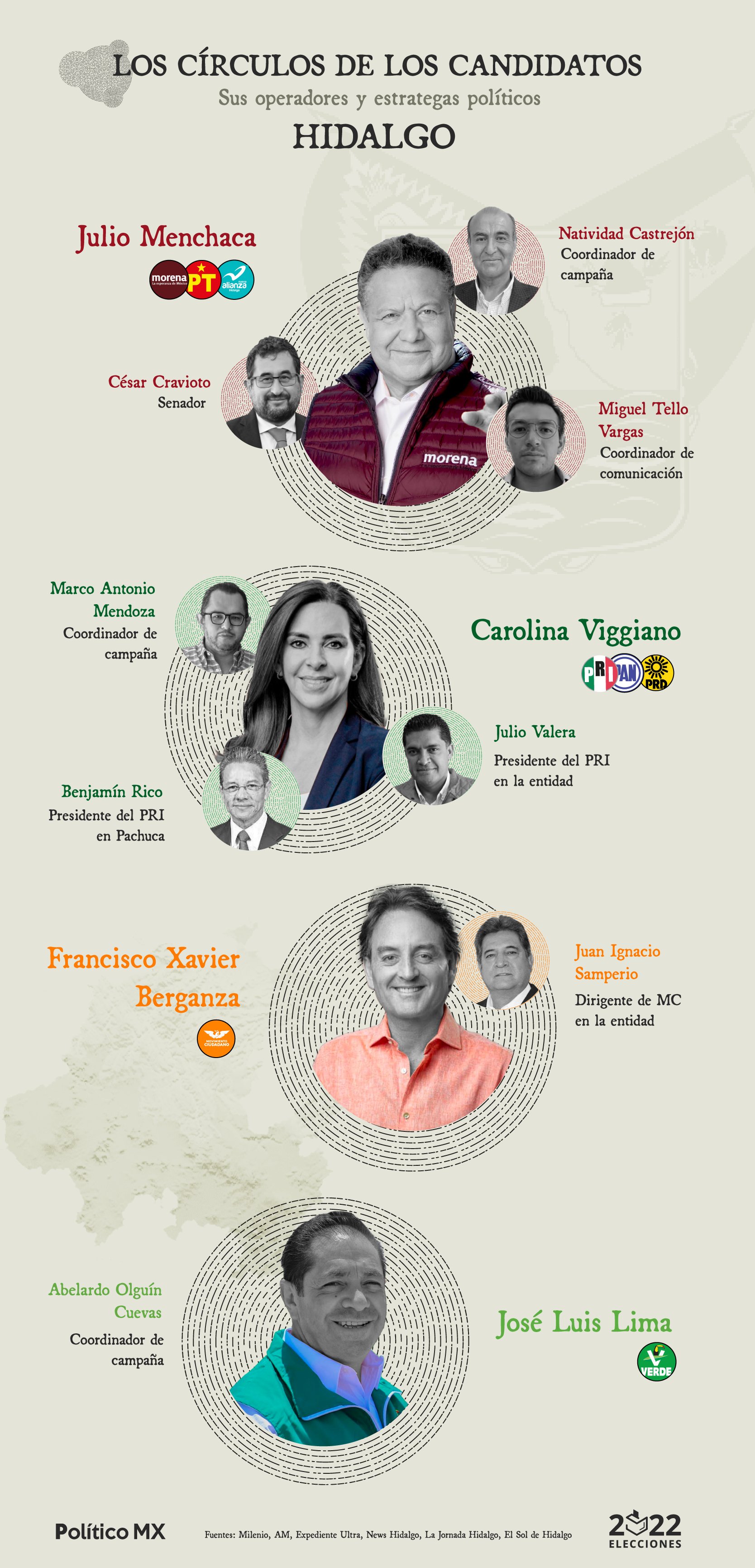 Los operadores y estrategas políticos de los candidatos: Hidalgo