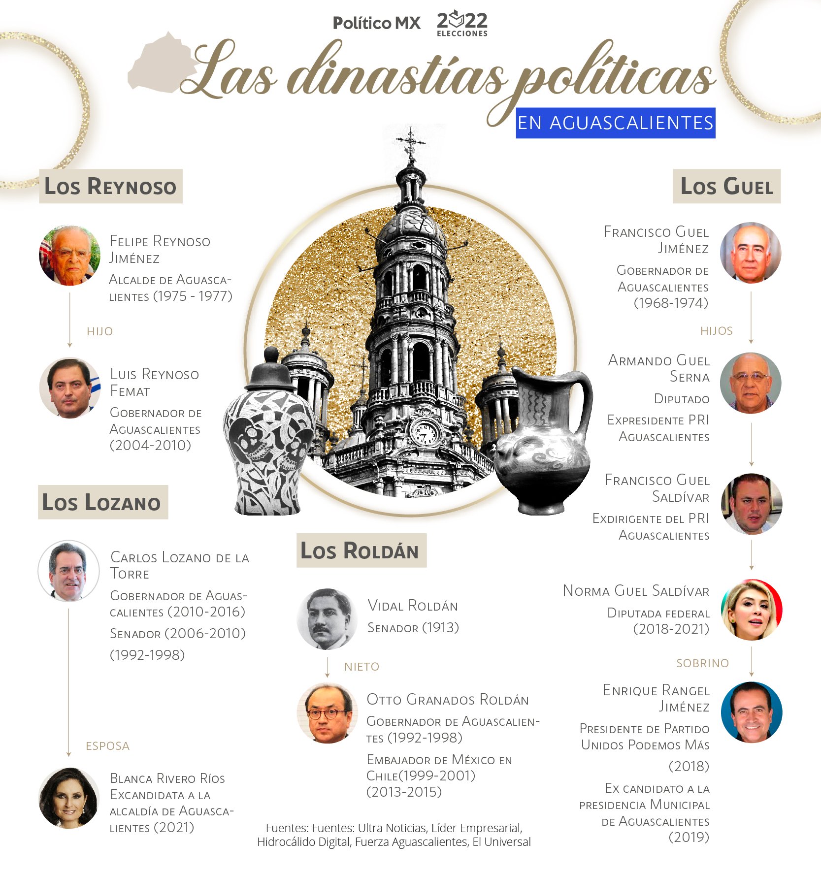 Elecciones 2022 en Aguascalientes: las dinastías políticas