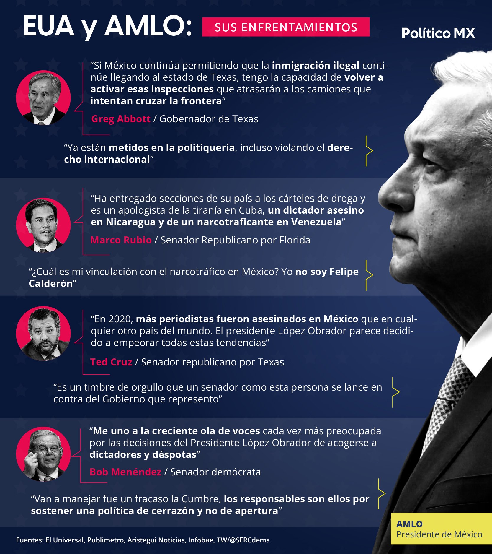 EUA y AMLO: sus enfrentamientos