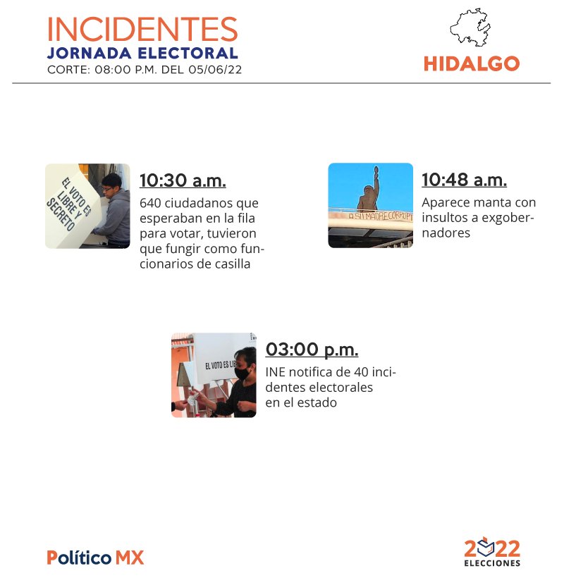 Elecciones Hidalgo 2022: Incidentes durante la jornada electoral en Hidalgo