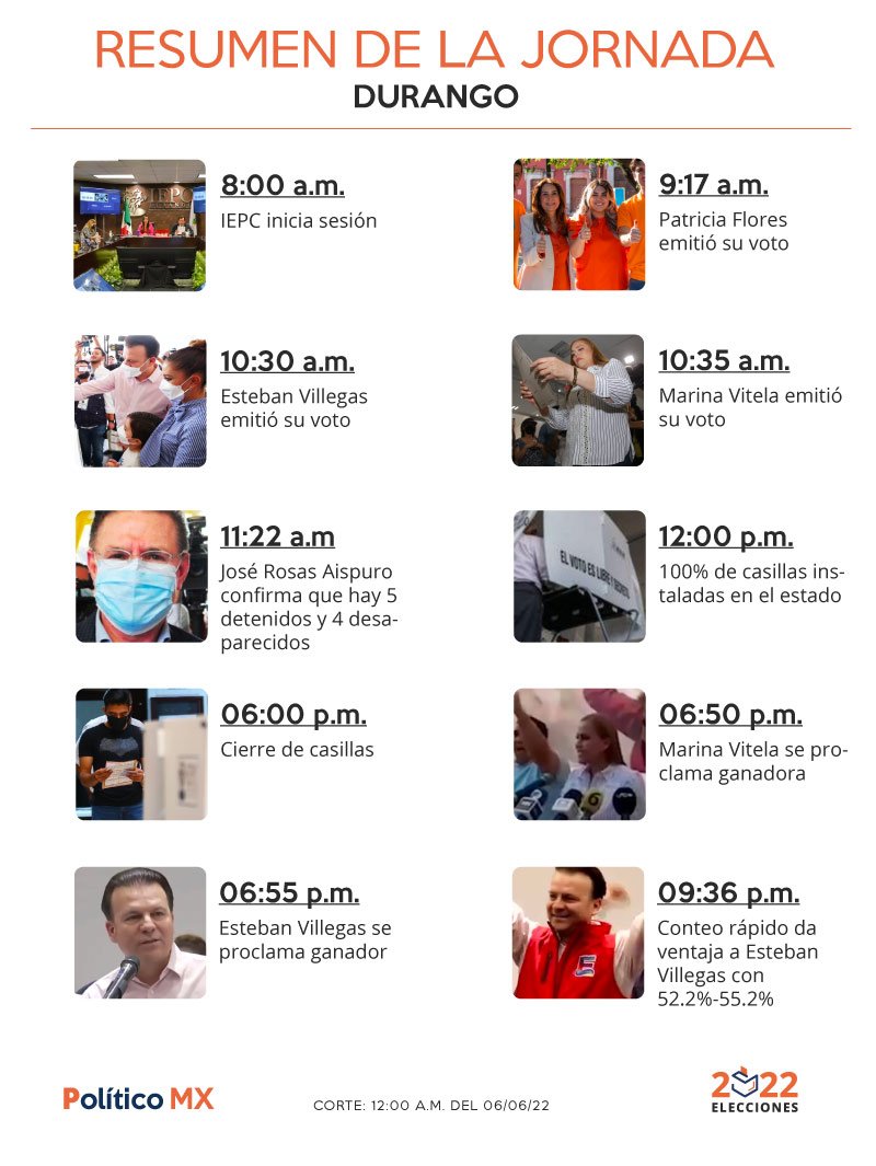 Resumen de la jornada electoral en las elecciones en Durango 2022