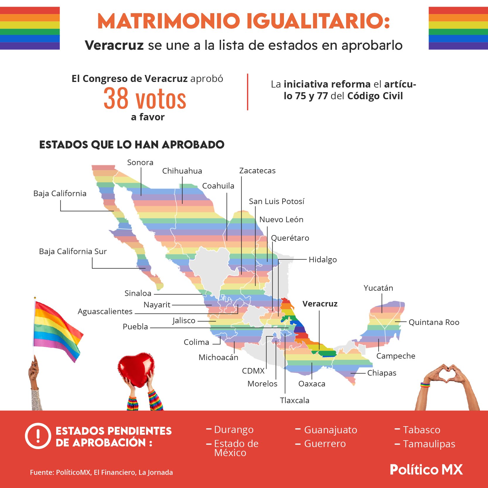 Matrimonio igualitario: Veracruz se une a la lista de estados en aprobarlo