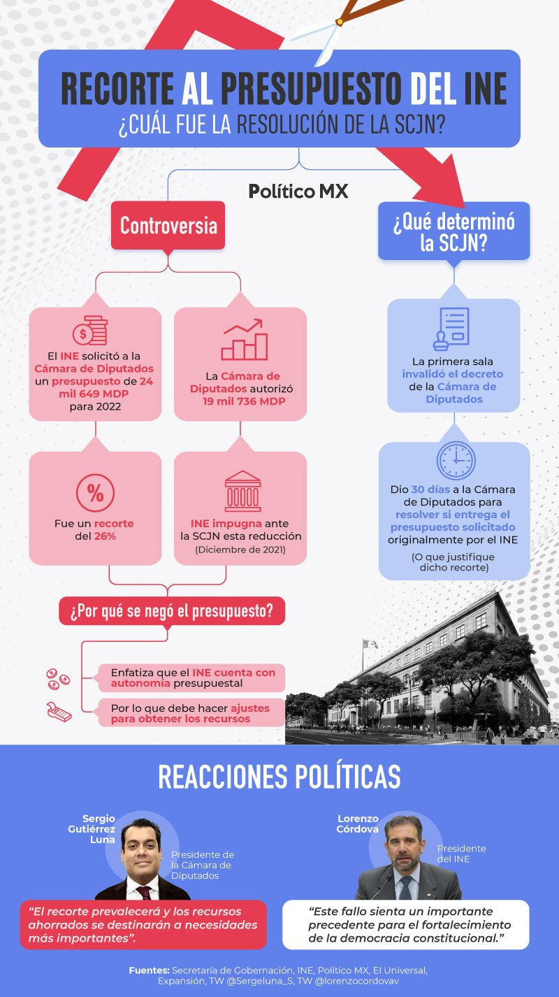 Recorte al presupuesto del INE ¿Cuál fue la resolución de la SCJN?