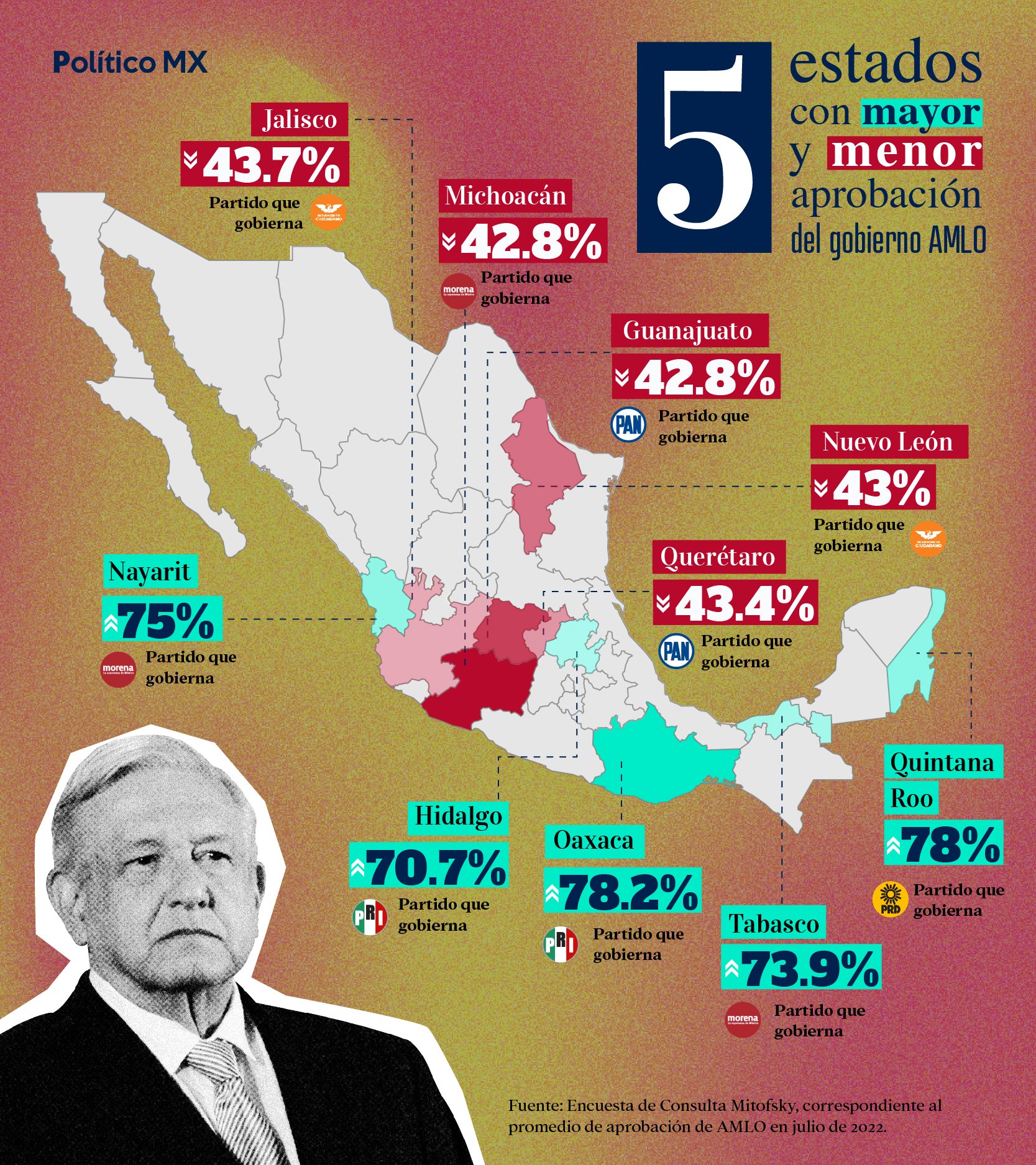 5 estados con mayor y menor aprobación del gobierno de AMLO