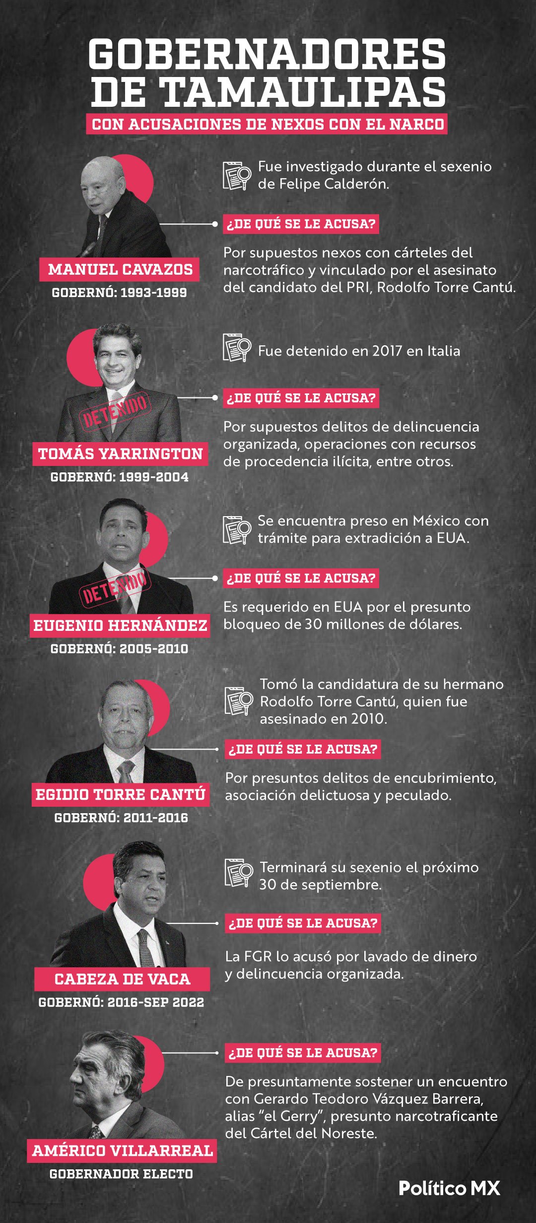 Gobernadores de Tamaulipas con acusaciones de nexos con el narco
