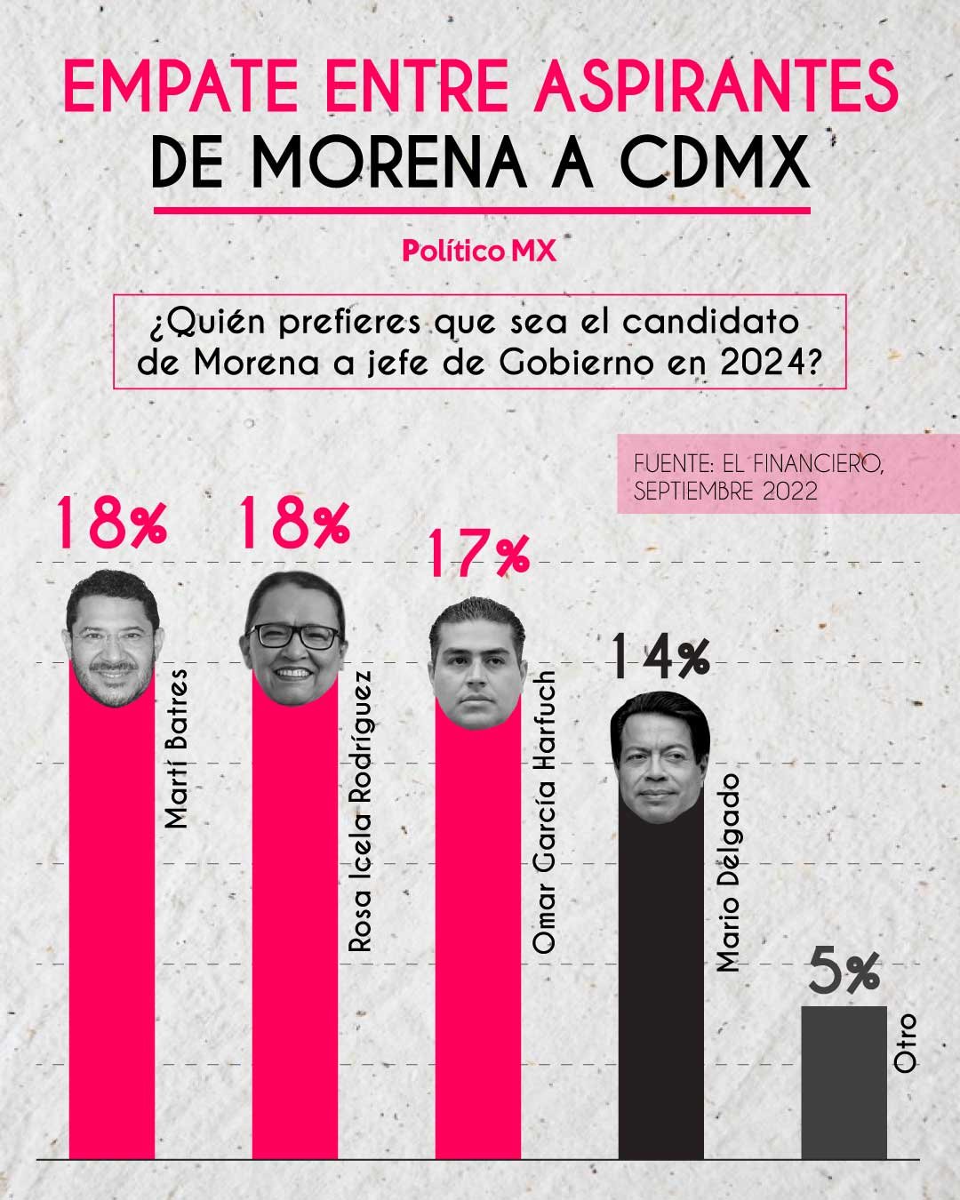 Empate entre aspirantes de Morena a CDMX