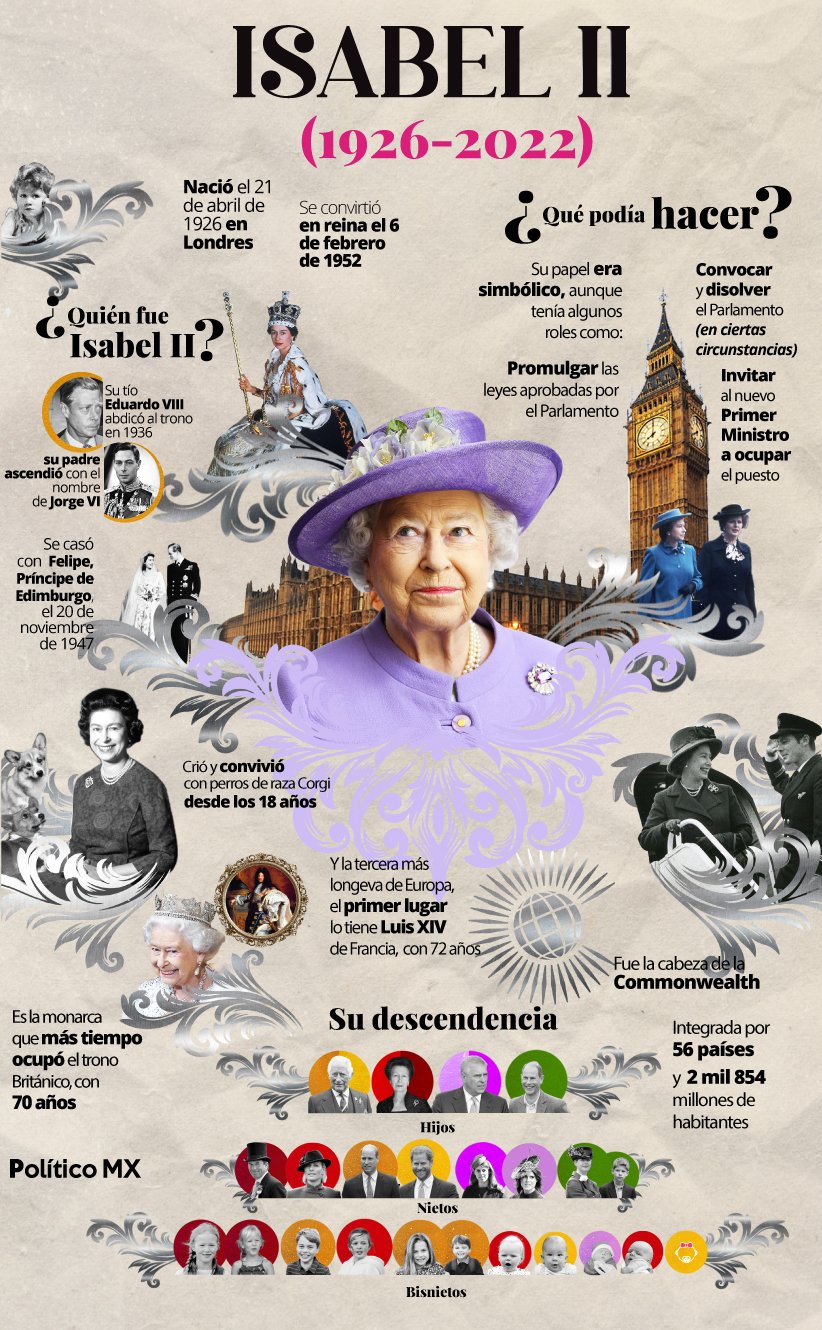 ¿Quién fue Isabel II?