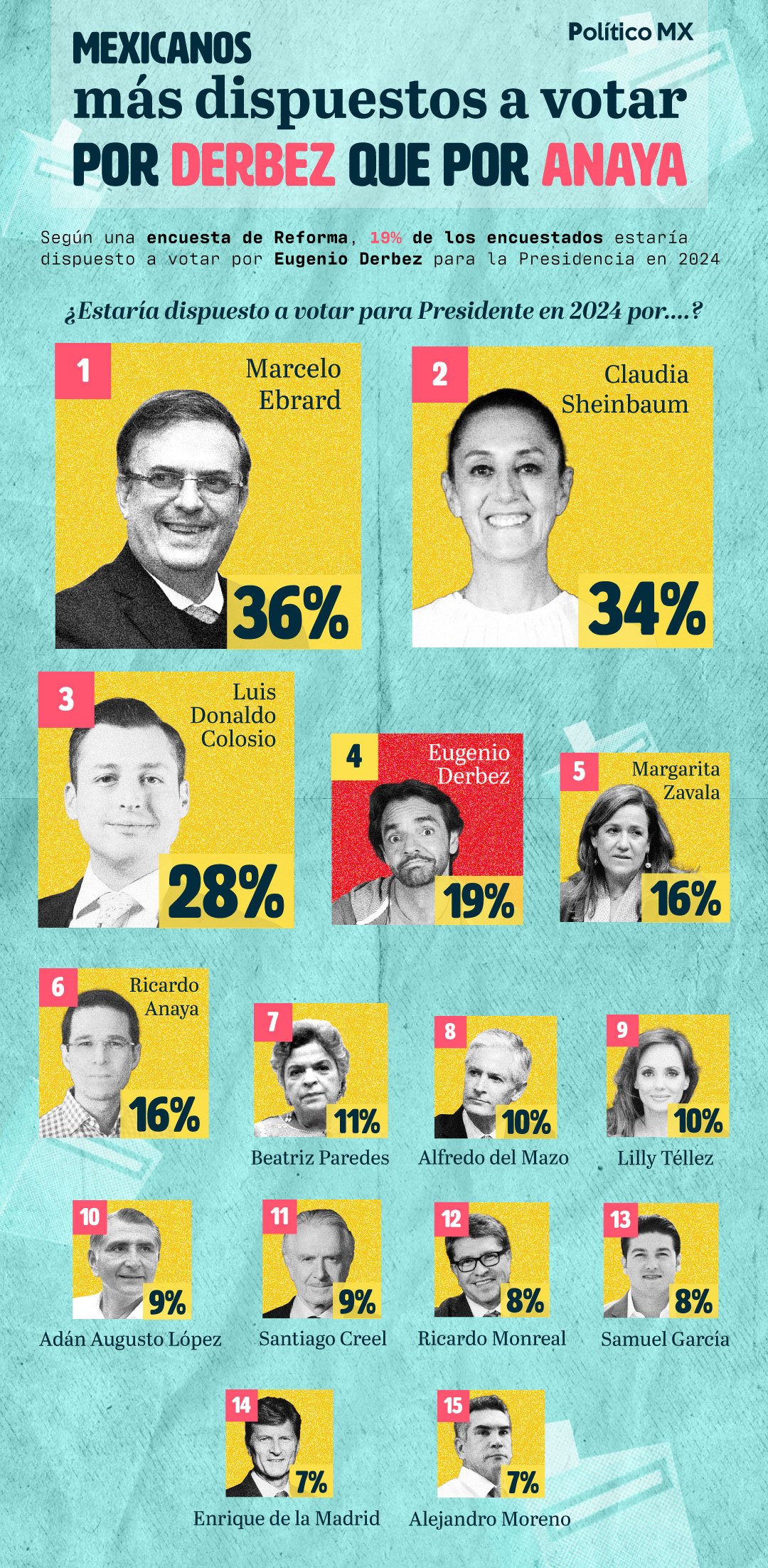 Mexicanos más dispuestos a votar por Derbez que por Anaya