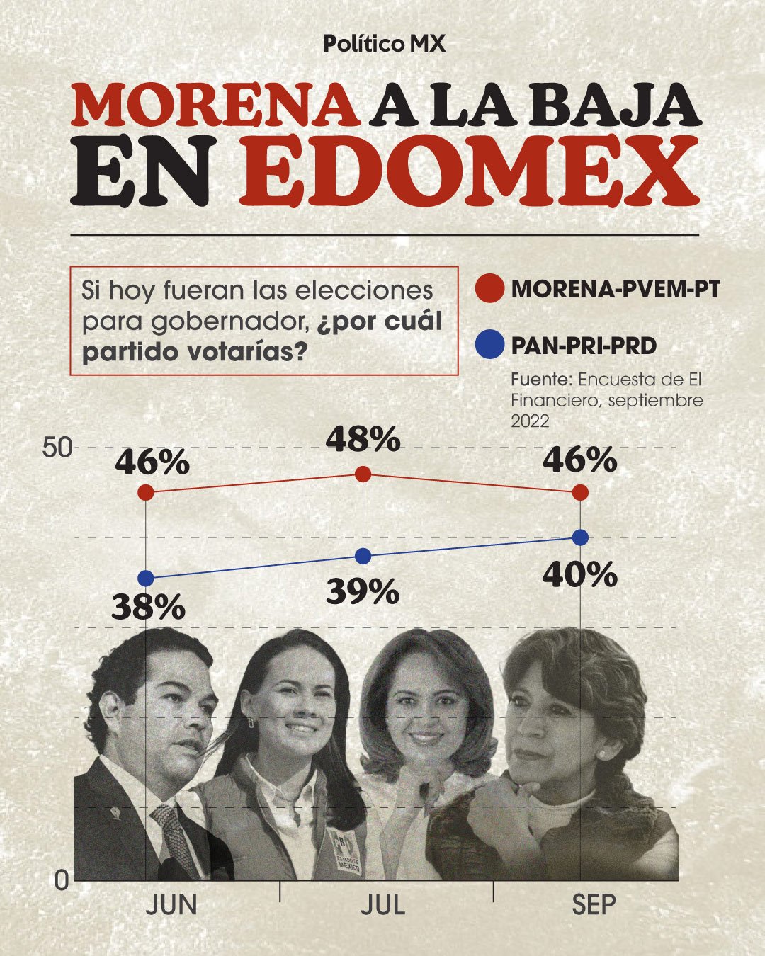 Morena a la baja en Edomex