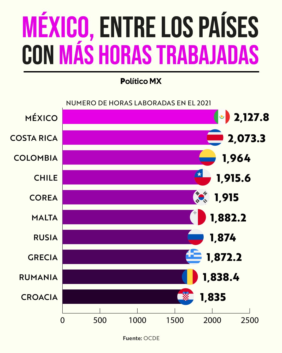 México, entre los países con más horas trabajadas
