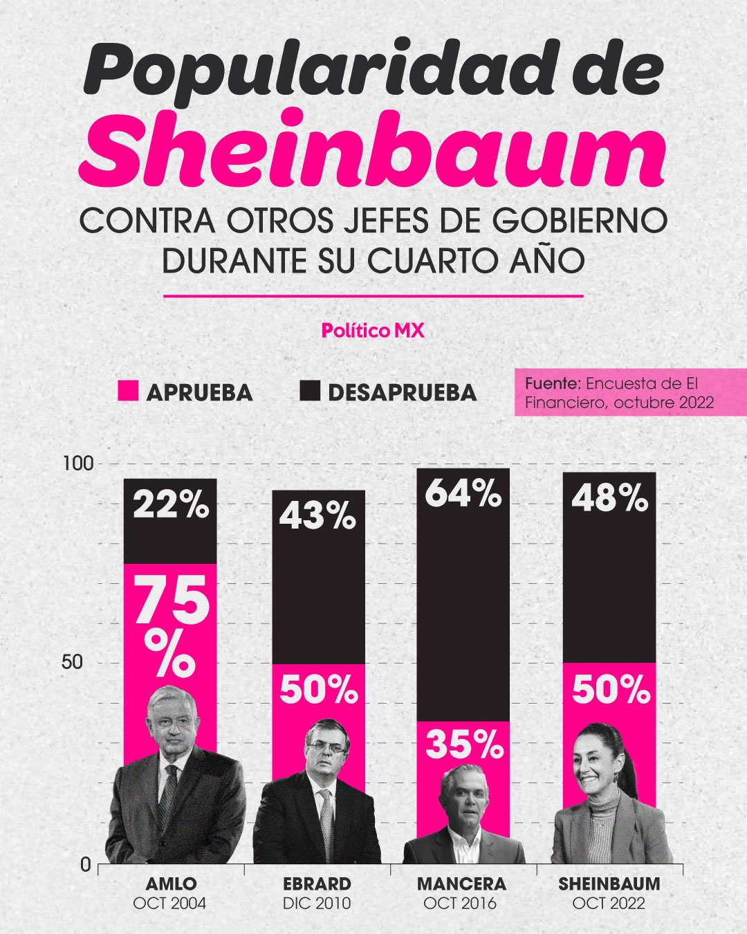 Popularidad de Sheinbaum contra otros jefes de Gobierno