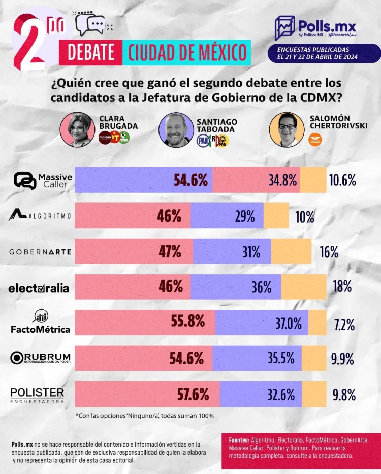 ¿Quién ganó el segundo debate CDMX 2024 Brugada, Taboada o