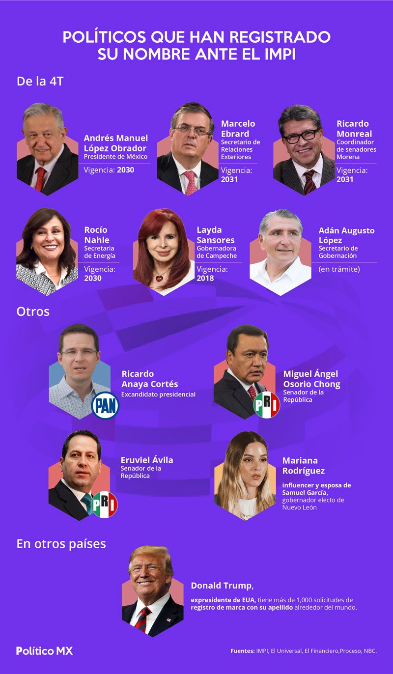 Políticos que han tramitado su nombre ante el IMPI
